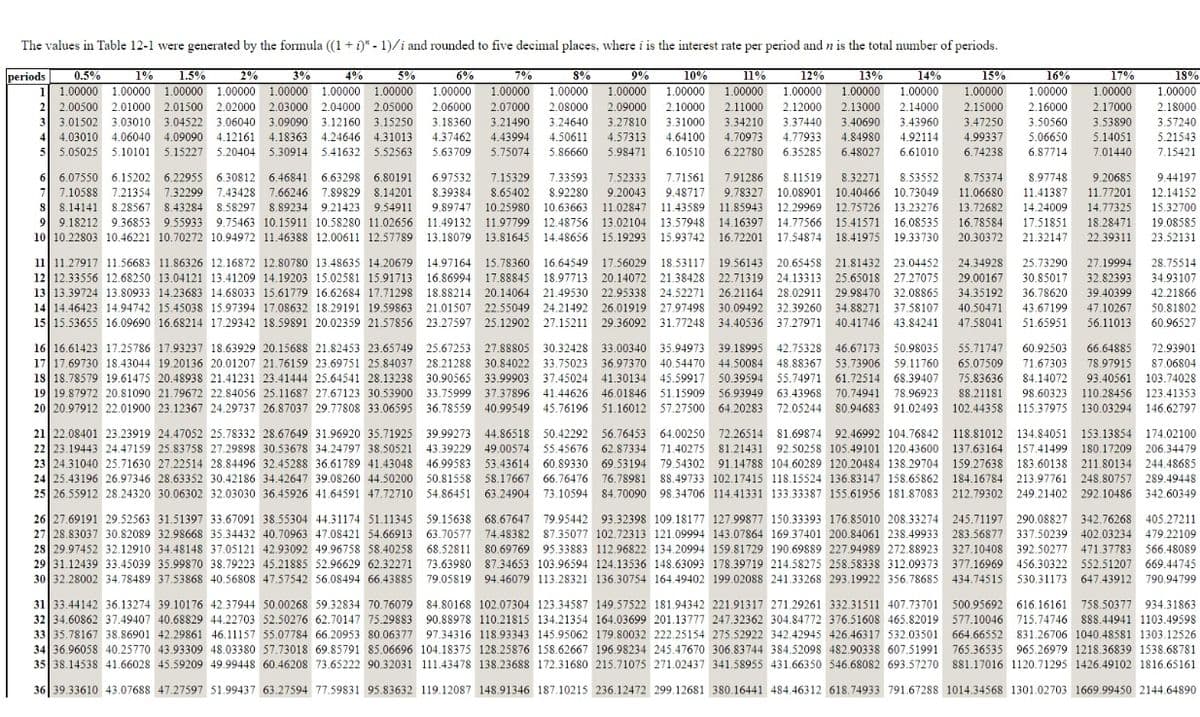 The values in Table 12-1 were generated by the formula ((1 + i)" - 1)/i and rounded to five decimal places, where i is the interest rate per period and n is the total number of periods.
periods
1%
1.5%
2%
5%
6%
1.00000
7%
8%
9%
11%
1.00000 1.00000
2.11000
3.34210
4.70973
10%
13%
14%
0.5%
1 1.00000 1.00000 1.00000 1.00000 1.00000 1.00000 1.00000
2 2.00500 2.01000 2.01500 2.02000 2.03000 2.04000 2.05000
3%
4%
12%
15%
16%
17%
18%
1.00000
2.15000
3.47250
1.00000
2.17000
1.00000
1.00000
1.00000
1.00000
1.00000
1.00000
1.00000
1.00000
2.06000
2.10000
2.16000
2.07000
3.21490
2.08000
2.09000
2.12000
2.13000
2.14000
2.18000
3.27810
4.57313
3.18360
3.43960
3.50560
3.57240
5.21543
3
3.01502 3.03010 3.04522 3.06040 3.09090 3.12160 3.15250
3.24640
3.31000
3.37440
3.40690
3.53890
4.64100
6.10510
4
4.03010 4.06040 4.09090 4.12161 4.18363 4.24646 4.31013
4.37462
4.43994
4.50611
4.77933
4.84980
4.92114
4.99337
5.06650
5.14051
5 5.05025 5.10101 5.15227 5.20404 5.30914 5.41632 5.52563
5.63709
5.75074
5.86660
5.98471
6.22780
6.35285
6.48027
6.61010
6.74238
6.87714
7.01440
7.15421
6.97532
7.15329
8.39384 8.65402
6
6.07550 6.15202 6.22955 6.30812 6.46841 6.63298 6.80191
7.33593
7.52333
7.71561
7.91286
8.11519
8.32271
8.53552
8.75374
8.97748
9.20685
9.44197
7.10588 7.21354 7.32299 7.43428 7.66246 7.89829 8.14201
8.92280
9.20043
9.48717
9.78327 10.08901 10.40466 10.73049
11.06680
11.41387
11.77201
12.14152
8.14141 8.28567 8.43284 8.58297 8.89234 9.21423 9.54911
9 9.18212 9.36853 9.55933 9.75463 10.15911 10.58280 11.02656 11.49132 11.97799 12.48756 13.02104 13.57948 14.16397 14.77566 15.41571 16.08535
10 10.22803 10.46221 10.70272 10.94972 11.46388 12.00611 12.57789 13.18079 13.81645 14.48656 15.19293
9.89747
10.25980 10.63663
11.02847
11.43589
11.85943
12.29969 12.75726 13.23276
13.72682
14.24009
14.77325
15.32700
16.78584
17.51851
18.28471
19.08585
15.93742 16.72201 17.54874
18.41975 19.33730
20.30372
21.32147
22.39311
23.52131
11 11.27917 11.56683 11.86326 12.16872 12.80780 13.48635 14.20679 14.97164 15.78360 16.64549 17.56029 18.53117 19.56143 20.65458 21.81432 23.04452
12 12.33556 12.68250 13.04121 13.41209 14.19203 15.02581 15.91713 16.86994 17.88845 18.97713 20.14072 21.38428 22.71319 24.13313 25.65018 27.27075
13 13.39724 13.80933 14.23683 14.68033 15.61779 16.62684 17.71298 18.88214 20.14064 21.49530 22.95338 24.52271 26.21164 28.02911 29.98470 32.08865
14 14.46423 14.94742 15.45038 15.97394 17.08632 18.29191 19.59863
15 15.53655 16.09690 16.68214 17.29342 18.59891 20.02359 21.57856 23.27597 25.12902 27.15211 29.36092 31.77248 34.40536 37.27971 40.41746 43.84241
24.34928
25.73290
27.19994
28.75514
29.00167
34.35192
30.85017
32.82393
34.93107
39.40399
47.10267
36.78620
42.21866
50.81802
60.96527
21.01507 22.55049 24.21492 26.01919 27.97498 30.09492
32.39260 34.88271 37.58107
40.50471
43.67199
47.58041
51.65951 56.11013
16 16.61423 17.25786 17.93237 18.63929 20.15688 21.82453 23.65749 25.67253 27.88805 30.32428 33.00340 35.94973 39.18995 42.75328 46.67173 50.98035
17 17.69730 18.43044 19.20136 20.01207 21.76159 23.69751 25.84037 28.21288
18 18.78579 19.61475 20.48938 21.41231 23.41444 25.64541 28.13238 30.90565 33.99903 37.45024 41.30134 45.59917 50.39594 55.74971 61.72514 68.39407
19 19.87972 20.81090 21.79672 22.84056 25.11687 27.67123 30.53900
20 20.97912 22.01900 23.12367 24.29737 26.87037 29.77808 33.06595 36.78559 40.99549 45.76196 51.16012 57.27500 64.20283
55.71747
60.92503
66.64885
72.93901
30.84022 33.75023 36.97370 40.54470 44.50084 48.88367 53.73906 59.11760
65.07509
71.67303 78.97915
87.06804
75.83636
84.14072 93.40561 103.74028
33.75999 37.37896 41.44626 46.01846 51.15909
56.93949 63.43968 70.74941 78.96923
88.21181
98.60323 110.28456 123.41353
72.05244 80.94683 91.02493 102.44358 115.37975 130.03294 146.62797
21 22.08401 23.23919 24.47052 25.78332 28.67649 31.96920 35.71925 39.99273 44.86518 50.42292 56.76453 64.00250 72.26514 81.69874 92.46992 104.76842 118.81012 134.84051 153.13854 174.02100
22 23.19443 24.47159 25.83758 27.29898 30.53678 34.24797 38.50521 43.39229 49.00574 55.45676 62.87334 71.40275 81.21431 92.50258 105.49101 120.43600 137.63164 157.41499 180.17209 206.34479
23 24.31040 25.71630 27.22514 28.84496 32.45288 36.61789 41.43048 46.99583
24 25.43196 26.97346 28.63352 30.42186 34.42647 39.08260 44.50200 50.81558 58.17667 66.76476 76.78981 88.49733 102.17415 118.15524 136.83147 158.65862
25 26.55912 28.24320 30.06302 32.03030 36.45926 41.64591 47.72710 54.86451 63.24904 73.10594
53.43614 60.89330 69.53194 79.54302 91.14788 104.60289 120.20484 138.29704 159.27638 183.60138 211.80134 244.48685
184.16784 213.97761 248.80757 289.49448
84.70090 98.34706 114.41331 133.33387 155.61956 181.87083
212.79302 249.21402 292.10486 342.60349
26 27.69191 29.52563 31.51397 33.67091 38.55304 44.31174 51.11345 59.15638 68.67647 79.95442 93.32398 109.18177 127.99877 150.33393 176.85010 208.33274
27 28.83037 30.82089 32.98668 35.34432 40.70963 47.08421 54.66913 63.70577 74.48382 87.35077 102.72313 121.09994 143.07864 169.37401 200.84061 238.49933 283.56877 337.50239 402.03234 479.22109
28 29.97452 32.12910 34.48148 37.05121 42.93092 49.96758 58.40258 68.52811 80.69769 95.33883 112.96822 134.20994 159.81729 190.69889 227.94989 272.88923 327.10408 392. 50277 471.37783 566.48089
29 31.12439 33.45039 35.99870 38.79223 45.21885 52.96629 62.32271 73.63980 87.34653 103.96594 124.13536 148.63093 178.39719 214.58275 258.58338 312.09373 377.16969 456.30322 552.51207 669.44745
30 32.28002 34.78489 37.53868 40.56808 47.57542 56.08494 66.43885 79.05819 94.46079 113.28321 136.30754 164.49402 199.02088 241.33268 293.19922 356.78685 434.74515 530.31173 647.43912 790.94799
245.71197 290.08827 342.76268 405.27211
500. 95692 616,16161
31 33.44142 36.13274 39.10176 42.37944 50.00268 59.32834 70.76079 84.80168 102.07304 123.34587 149.57522 181.94342 221.91317 271.29261 332.31511 407.73701
32 34.60862 37.49407 40.68829 44.22703 52.50276 62.70147 75.29883 90.88978 110.21815 134.21354 164.03699 201.13777 247.32362 304.84772 376.51608 465.82019 577.10046 715.74746 888.44941 1103.49598
33 35.78167 38.86901 42.29861 46.11157 55.07784 66.20953 80.06377 97.34316 118.93343 145.95062 179.80032 222.25154 275.52922 342.42945 426.46317 532.03501
34 36.96058 40.25770 43.93309 48.03380 57.73018 69.85791 85.06696 104.18375 128.25876 158.62667 196.98234 245.47670 306.83744 384.52098 482.90338 607.51991
35 38.14538 41.66028 45.59209 49.99448 60.46208 73.65222 90.32031 111.43478 138.23688 172.31680 215.71075 271.02437 341.58955 431.66350 546.68082 693.57270 881.17016 1120.71295 1426.49102 1816.65161
758.50377 934.31863
664.66552 831.26706 1040.48581 1303.12526
765.36535 965.26979 1218.36839 1538.68781
36 39.33610 43.07688 47.27597 51.99437 63.27594 77.59831 95.83632 119.12087 148.91346 187.10215 236.12472 299.12681 380.16441 484.46312 618.74933 791.67288 1014.34568 1301.02703 1669.99450 2144.64890
