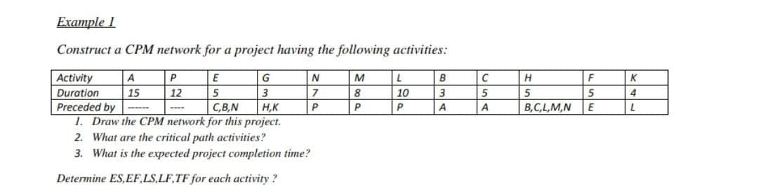 Example 1
Construct a CPM network for a project having the following activities:
Activity
A
P
G
N
M
L
B
F
K
Duration
15
12
5
3
8
10
3
5
5
4
Preceded by
1. Draw the CPM network for this project.
C,B,N
H,K
P
P
A
A
B,C,L,M,N
E
------
----
2. What are the critical path activities?
3. What is the expected project completion time?
Determine ES,EF,LS,LF,TF for each activity ?
