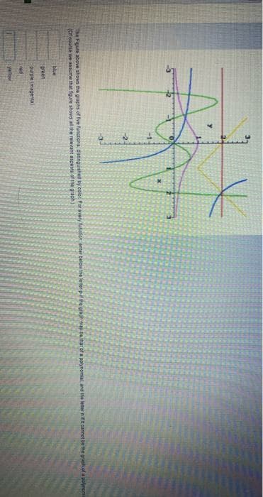 The Figure above shows the graphs of five finctions datinguishes by coler For avery futiotionenter below the letter pfthe graph may te that of a polynomial and the leter nER cannot be he graph of a polynomi
(of course we assume that fgure shows all the ralevant aspecta of the graphj
blue
green
(muadeu) dnd
red
yeloew
