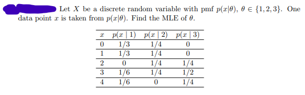 Let X be a discrete random variable with pmf p(x/0), 0 € {1,2,3}. One
data point æ is taken from p(x). Find the MLE of 0.
x
0
1
2
3
4
p(x|1) p(x | 2) p(x|3)
1/3
1/4
0
1/3
1/4
0
0
1/4
1/6
1/2
1/6
1/4
1/4
1/4
0