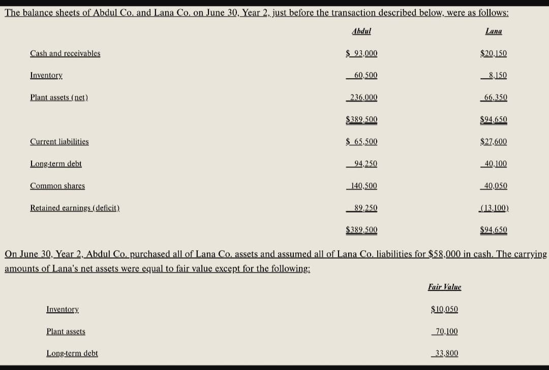 The balance sheets of Abdul Co. and Lana Co. on June 30, Year 2, just before the transaction described below, were as follows:
Abdul
Lana
Cash and receivables
Inventory
Plant assets (net)
Current liabilities
Long-term debt
Common shares
Retained earnings (deficit)
Inventory.
Plant assets
$93,000
Long-term debt
60,500
W
236,000
$389.500
$ 65,500
94,250
140,500
89,250
$389.500
Fair Value
$10,050
70,100
$20,150
33,800
8,150
66,350
On June 30, Year 2, Abdul Co. purchased all of Lana Co. assets and assumed all of Lana Co. liabilities for $58,000 in cash. The carrying
amounts of Lana's net assets were equal to fair value except for the following:
$94,650
$27,600
40,100
40,050
(13,100)
$94,650