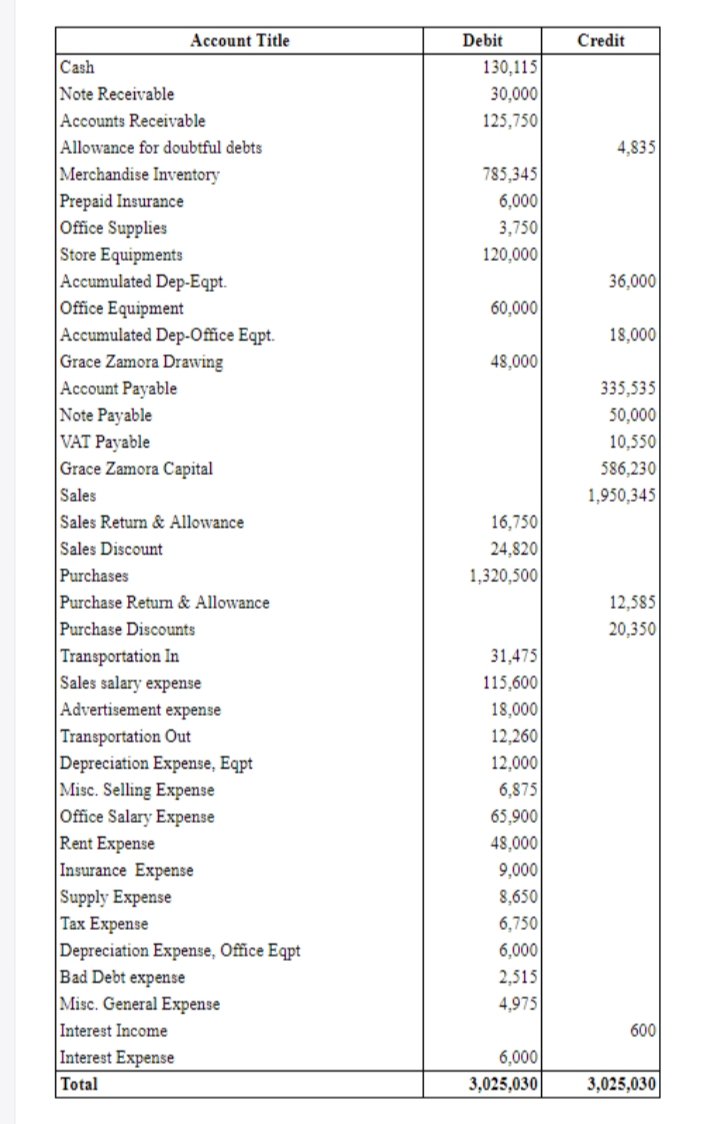 Account Title
Debit
Credit
Cash
130,115
Note Receivable
Accounts Receivable
30,000
125,750
Allowance for doubtful debts
Merchandise Inventory
Prepaid Insurance
Office Supplies
Store Equipments
Accumulated Dep-Eqpt.
Office Equipment
Accumulated Dep-Office Eqpt.
Grace Zamora Drawing
Account Payable
Note Payable
VAT Payable
Grace Zamora Capital
4,835
785,345
6,000
3,750
120,000
36,000
60,000
18,000
48,000
335,535
50,000
10,550
586,230
Sales
Sales Return & Allowance
Sales Discount
Purchases
1,950,345
16,750
24,820
1,320,500
Purchase Retun & Allowance
Purchase Discounts
12,585
20,350
Transportation In
Sales salary expense
Advertisement expense
31,475
115,600
18,000
Transportation Out
Depreciation Expense, Eqpt
Misc. Selling Expense
Office Salary Expense
Rent Expense
Insurance Expense
Supply Expense
|Tаx Expense
Depreciation Expense, Office Eqpt
Bad Debt expense
12,260
12,000
6,875
65,900
48,000
9,000
8,650
6,750
6,000
2,515
Misc. General Expense
Interest Income
Interest Expense
Total
4,975
600
6,000
3,025,030
3,025,030
