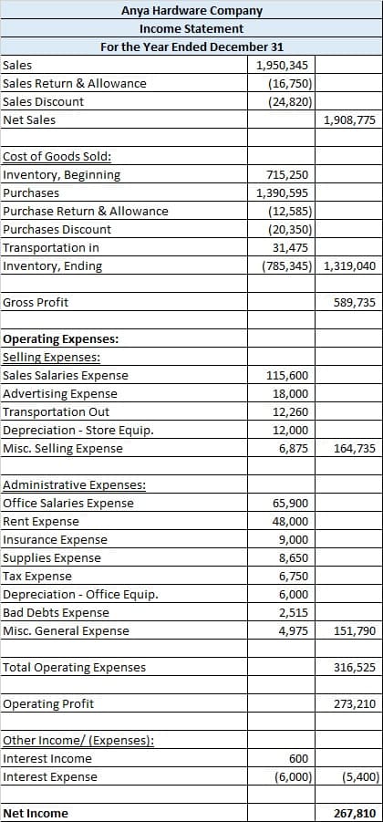 Anya Hardware Company
Income Statement
For the Year Ended December 31
Sales
1,950,345
(16,750)
(24,820)
Sales Return & Allowance
Sales Discount
Net Sales
1,908,775
Cost of Goods Sold:
Inventory, Beginning
715,250
1,390,595
(12,585)
(20,350)
Purchases
Purchase Return & Allowance
Purchases Discount
Transportation in
Inventory, Ending
31,475
(785,345) 1,319,040
Gross Profit
589,735
Operating Expenses:
Selling Expenses:
Sales Salaries Expense
Advertising Expense
Transportation Out
Depreciation - Store Equip.
Misc. Selling Expense
115,600
18,000
12,260
12,000
6,875
164,735
Administrative Expenses:
Office Salaries Expense
Rent Expense
Insurance Expense
Supplies Expense
Tax Expense
Depreciation - Office Equip.
Bad Debts Expense
Misc. General Expense
65,900
48,000
9,000
8,650
6,750
6,000
2,515
4,975
151,790
Total Operating Expenses
316,525
Operating Profit
273,210
Other Income/ (Expenses):
Interest Income
600
Interest Expense
(6,000)
(5,400)
Net Income
267,810
