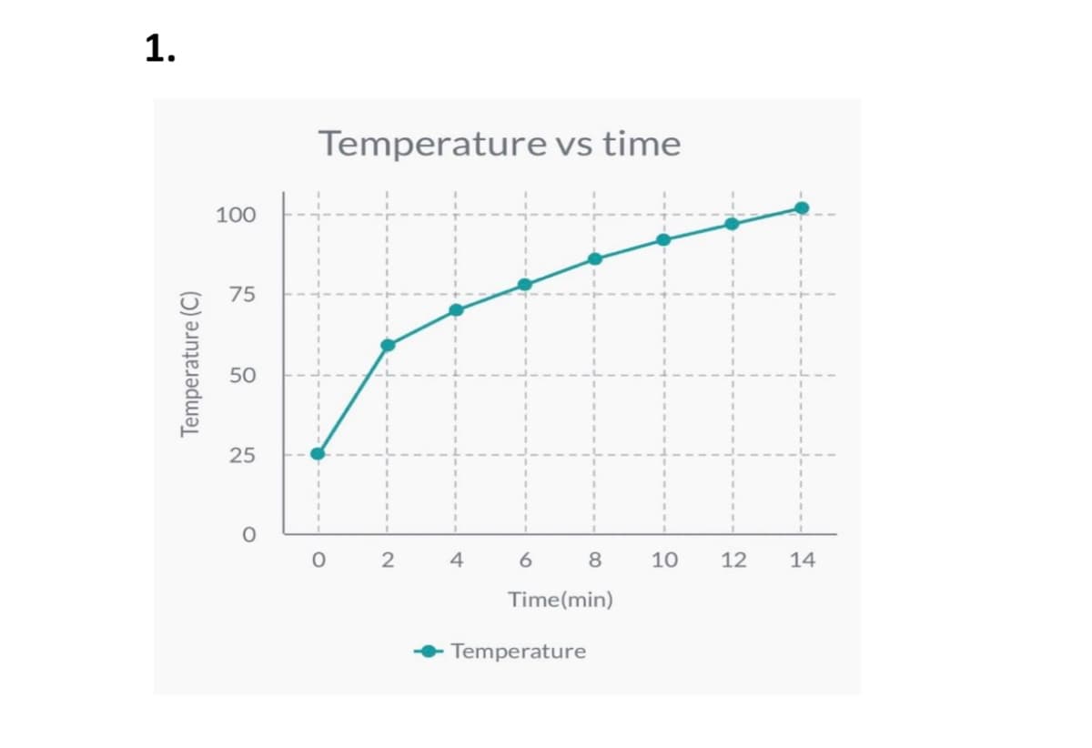 Temperature vs time
100
75
50
25
4
6.
8
10
12
14
Time(min)
Temperature
1.
Temperature (C)
