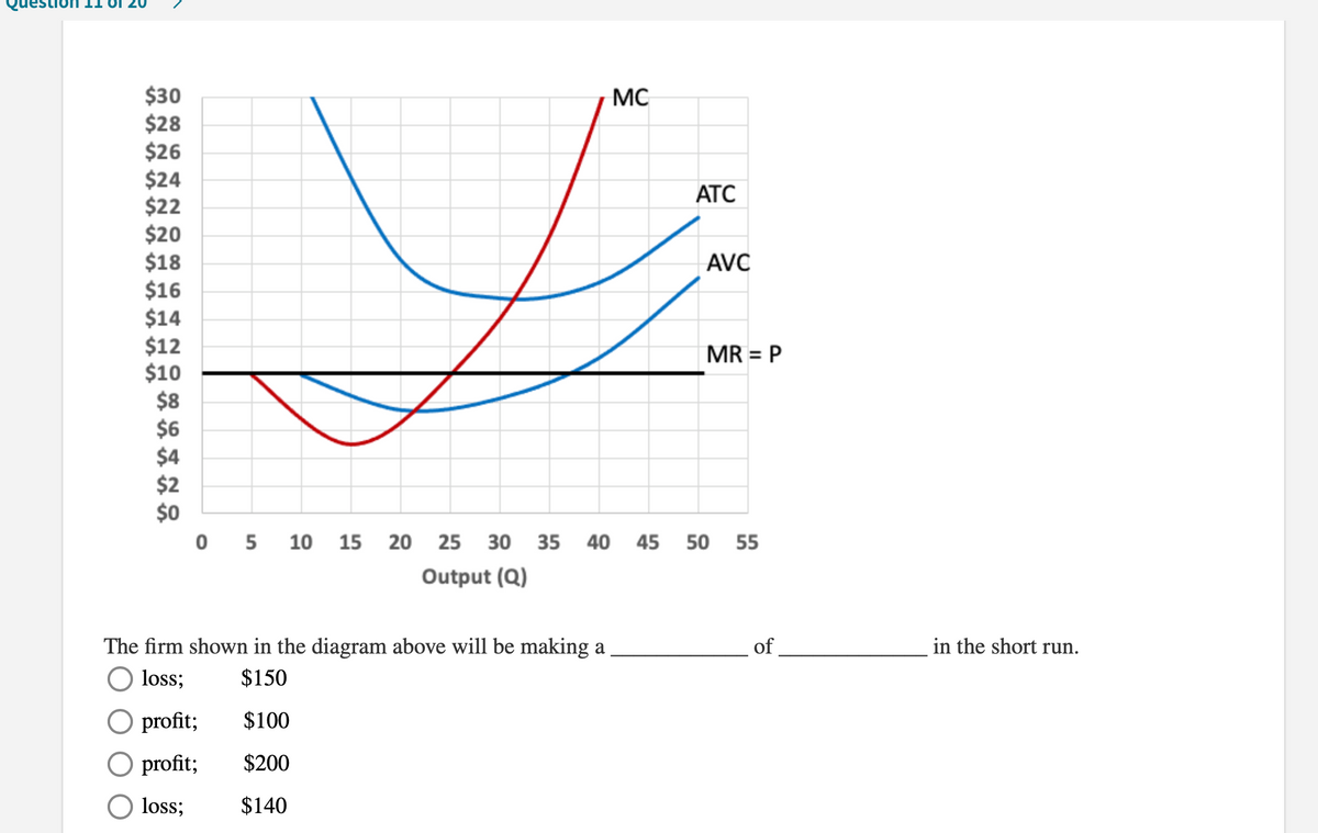 $30
$28
$26
$24
$22
$20
$18
$16
$14
$12
$10
$8
$6
$4
$2
$0
0 5
MC
АТС
AVC
MR = P
10
15 20 25
30 35 40
45 50 55
Output (Q)
The firm shown in the diagram above will be making a
of
in the short run.
loss;
$150
profit;
$100
profit;
$200
loss;
$140
