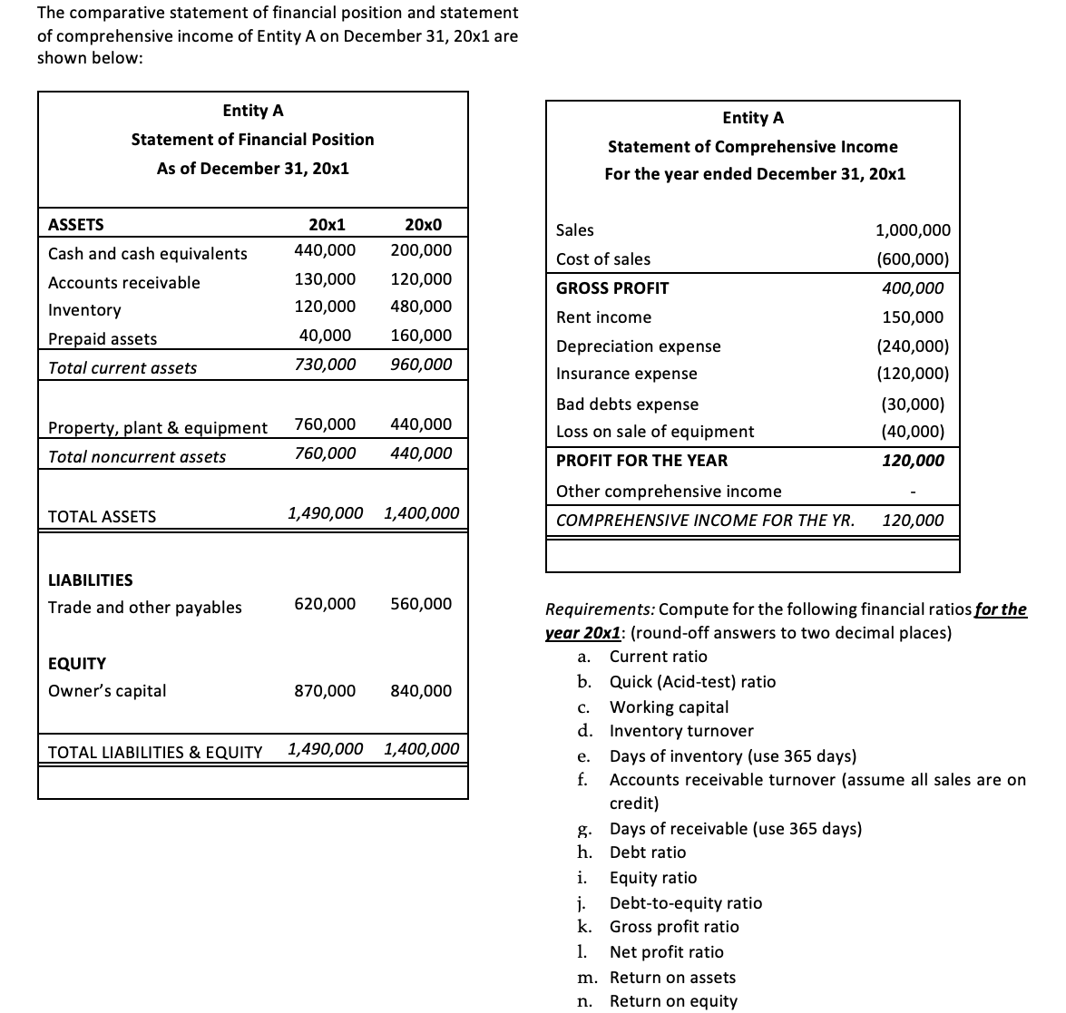 The comparative statement of financial position and statement
of comprehensive income of Entity A on December 31, 20x1 are
shown below:
Entity A
Entity A
Statement of Financial Position
Statement of Comprehensive Income
As of December 31, 20x1
For the year ended December 31, 20x1
ASSETS
20x1
20x0
Sales
1,000,000
Cash and cash equivalents
440,000
200,000
Cost of sales
(600,000)
Accounts receivable
130,000
120,000
GROSS PROFIT
400,000
Inventory
120,000
480,000
Rent income
150,000
Prepaid assets
40,000
160,000
Depreciation expense
(240,000)
Total current assets
730,000
960,000
Insurance expense
(120,000)
Bad debts expense
(30,000)
Property, plant & equipment
760,000
440,000
Loss on sale of equipment
(40,000)
Total noncurrent assets
760,000
440,000
PROFIT FOR THE YEAR
120,000
Other comprehensive income
TOTAL ASSETS
1,490,000 1,400,000
COMPREHENSIVE INCOME FOR THE YR.
120,000
LIABILITIES
Trade and other payables
620,000
560,000
Requirements: Compute for the following financial ratios for the
year 20x1: (round-off answers to two decimal places)
а.
Current ratio
EQUITY
b. Quick (Acid-test) ratio
Owner's capital
870,000
840,000
c. Working capital
d. Inventory turnover
TOTAL LIABILITIES & EQUITY
1,490,000 1,400,000
Days of inventory (use 365 days)
Accounts receivable turnover (assume all sales are on
е.
f.
credit)
g. Days of receivable (use 365 days)
h. Debt ratio
i.
Equity ratio
Debt-to-equity ratio
k. Gross profit ratio
1.
j.
Net profit ratio
m. Return on assets
n.
Return on equity
