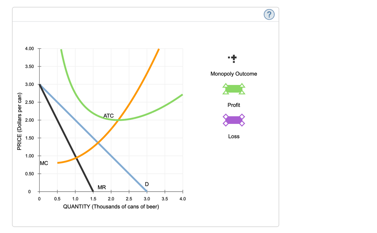 4.00
3.50
Monopoly Outcome
3.00
2.50
Profit
АТС
2.00
Loss
1.50
1.00
MC
0.50
D
MR
0.5
1.0
1.5
2.0
2.5
3.0
3.5
4.0
QUANTITY (Thousands of cans of beer)
PRICE (Dollars per can)
