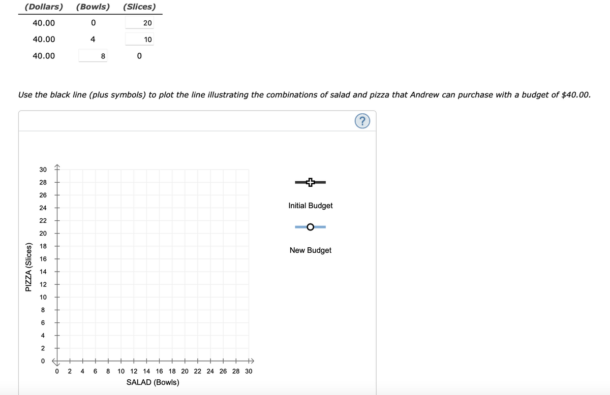 (Dollars)
(Bowls)
(Slices)
40.00
20
40.00
4
10
40.00
8
Use the black line (plus symbols) to plot the line illustrating the combinations of salad and pizza that Andrew can purchase with a budget of $40.00.
30
28
26
Initial Budget
24
22
20
18
New Budget
16
14
12
10
8
6
4
2
0 2 4
6 8
10 12 14 16 18 20 22 24 26 28 30
SALAD (Bowls)
PIZZA (Slices)
