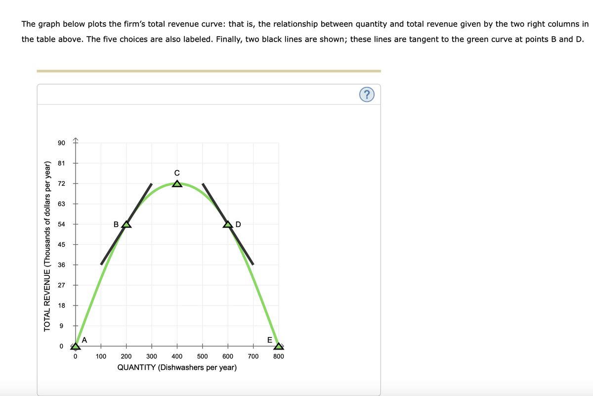 The graph below plots the firm's total revenue curve: that is, the relationship between quantity and total revenue given by the two right columns in
the table above. The five choices are also labeled. Finally, two black lines are shown; these lines are tangent to the green curve at points B and D.
90
81
72
63
54
В
D
45
36
27
18
A
E
100
200
300
400
500
600
700
800
QUANTITY (Dishwashers per year)
TOTAL REVENUE (Thousands of dollars per year)
