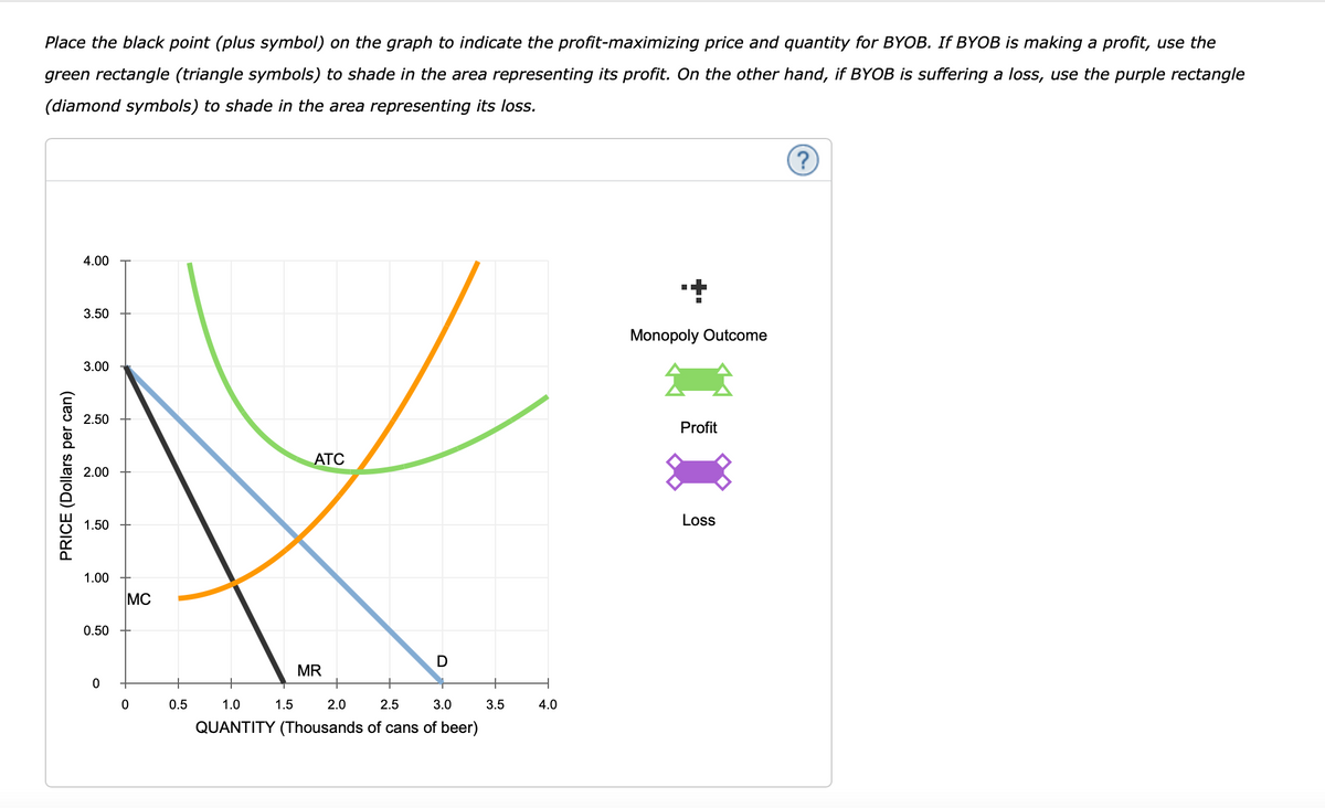 Place the black point (plus symbol) on the graph to indicate the profit-maximizing price and quantity for BYOB. If BYOB is making a profit, use the
green rectangle (triangle symbols) to shade in the area representing its profit. On the other hand, if BYOB is suffering a loss, use the purple rectangle
(diamond symbols) to shade in the area representing its loss.
4.00
3.50
Monopoly Outcome
3.00
2.50
Profit
ATC
2.00
Loss
1.50
1.00
MC
0.50
MR
0.5
1.0
1.5
2.0
2.5
3.0
3.5
4.0
QUANTITY (Thousands of cans of beer)
PRICE (Dollars per can)
