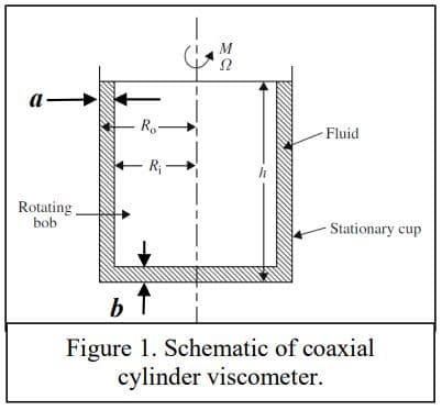 M
а-
R,-
- Fluid
R; -
Rotating
bob
Stationary cup
Figure 1. Schematic of coaxial
cylinder viscometer.
