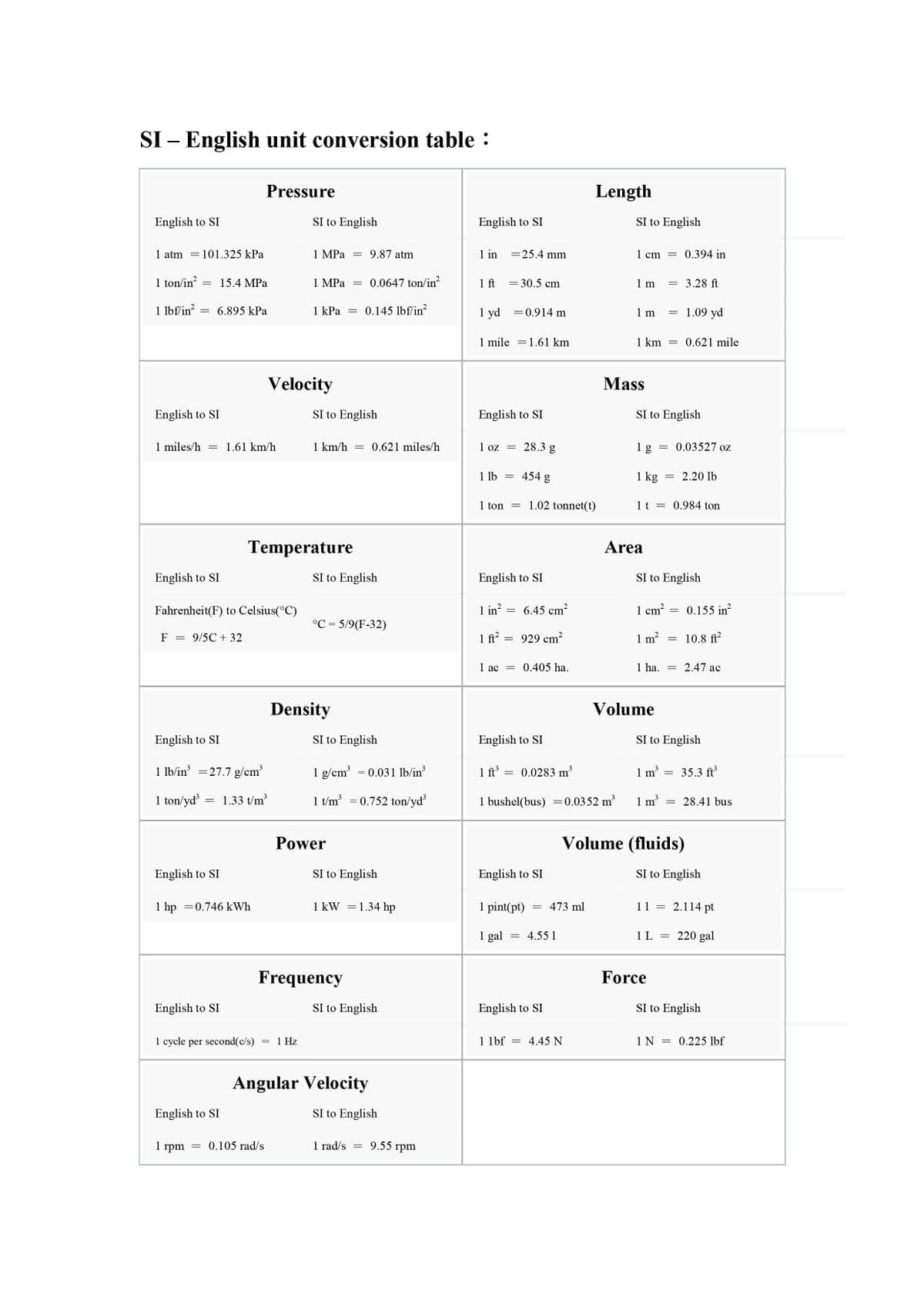 SI – English unit conversion table :
Pressure
Length
English to SI
SI to English
English to SI
SI to English
1 atm =101.325 kPa
1 MPa
9.87 atm
1 in
=25.4 mm
1 cm
0.394 in
1 ton/in?
15.4 MPa
1 MPa
0.0647 ton/in?
1 ft
= 30.5 cm
1 m
= 3.28 ft
1 lbf/in?
6.895 kPa
1 kPa
0.145 lbf/in?
1 yd
1.09 yd
=0.914m
1 m
1 mile =1.61 km
1 km =
0.621 mile
Velocity
Mass
English to SI
SI to English
English to SI
SI to English
1 miles/h
1.61 km/h
1 km/h
0.621 miles/h
1 oz
28.3 g
1 g
0.03527 oz
1 lb
454 g
1 kg
2.20 lb
1 ton
1.02 tonnet(t)
1t = 0.984 ton
Temperature
Area
English to SI
SI to English
English to SI
SI to English
Fahrenheit(F) to Celsius(°C)
1 in?
6.45 cm-
1 cm?
0.155 in?
°C = 5/9(F-32)
F = 9/5C + 32
1 ft? = 929 cm?
1 m?
10.8 ft?
1 ac = 0.405 ha.
1 ha.
2.47 ac
Density
Volume
English to SI
SI to English
English to SI
SI to English
1 lb/in =27.7 g/cm
1 g/cm³
0.031 lb/in
1 ft
0.0283 m
1 m
35.3 ft
1 ton/yd
1.33 t/m³
1 t/m = 0.752 ton/yd
1 bushel(bus) =0.0352 m
1 m'
28.41 bus
Power
Volume (fluids)
English to SI
SI to English
English to SI
SI to English
1 hp =0.746 kWh
1 kW =1.34 hp
1 pint(pt)
473 ml
11
2.114 pt
1 gal
4.55 1
1 L
220 gal
Frequency
Force
English to SI
SI to English
English to SI
SI to English
1 cycle per second(c/s)
= 1 Hz
1 1bf
4.45 N
1N
0.225 lbf
Angular Velocity
English to SI
SI to English
1 rpm
0.105 rad/s
1 rad/s
9.55 rpm
||
