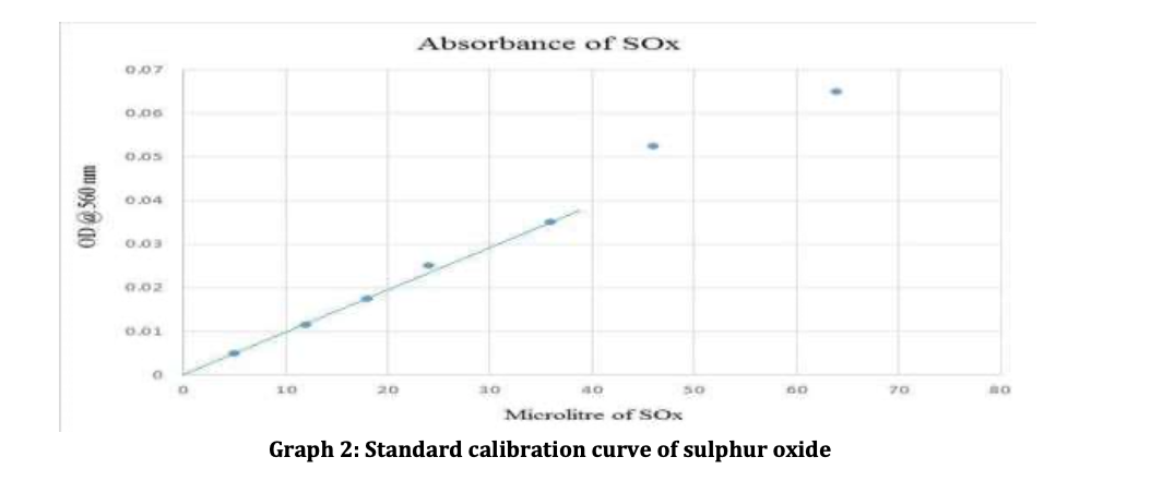 Absorbance of SOx
0.07
o.00
0,05
O.04
0.03
a.02
0.01
10
20
30
70
Mierolitre of SOx
Graph 2: Standard calibration curve of sulphur oxide
OD @ 560 nm
