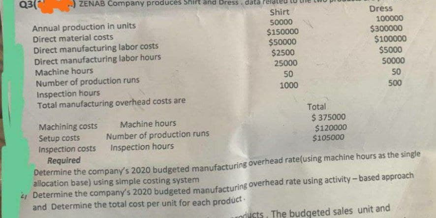 Q3(1
ZENAB Company produces Shirt and Dress data
Annual production in units
Direct material costs
Direct manufacturing labor costs
Direct manufacturing labor hours
Machine hours
Number of production runs
Inspection hours
Total manufacturing overhead costs are
Machining costs
Setup costs
Inspection costs
Required
Machine hours
Number of production runs
Inspection hours
Shirt
50000
$150000
$50000
$2500
25000
50
1000
Total
$375000
$120000
$105000
Dress
100000
$300000
$100000
$5000
50000
50
500
Determine the company's 2020 budgeted manufacturing overhead rate(using machine hours as the single
allocation base) using simple costing system
41 Determine the company's 2020 budgeted manufacturing overhead rate using activity-based approach
and Determine the total cost per unit for each product.
roducts. The budgeted sales unit and
