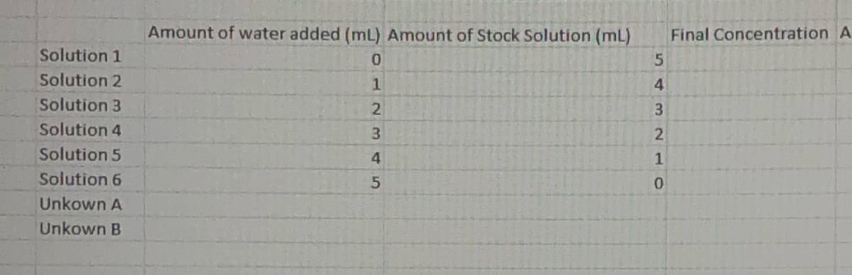 Amount of water added (mL) Amount of Stock Solution (mL)
Final Concentration A
Solution 1
5.
Solution 2
4
Solution 3
3
Solution 4
3.
2
Solution 5
4.
1
Solution 6
Unkown A
Unkown B
212 mt5
