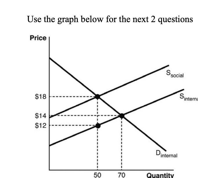 Use the graph below for the next 2 questions
Price
Ssocial
Sinterna
$18
$14
$12
Dimternal
50
70
Quantity
