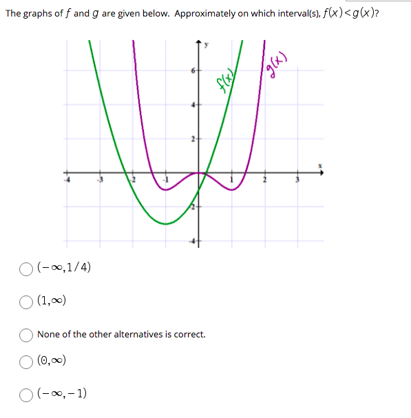 The graphs of f and g are given below. Approximately on which interval(s), f(x)<g(x)?
O(-0∞,1/4)
O (1,00)
None of the other alternatives is correct.
(0,00)
O(-00, - 1)
