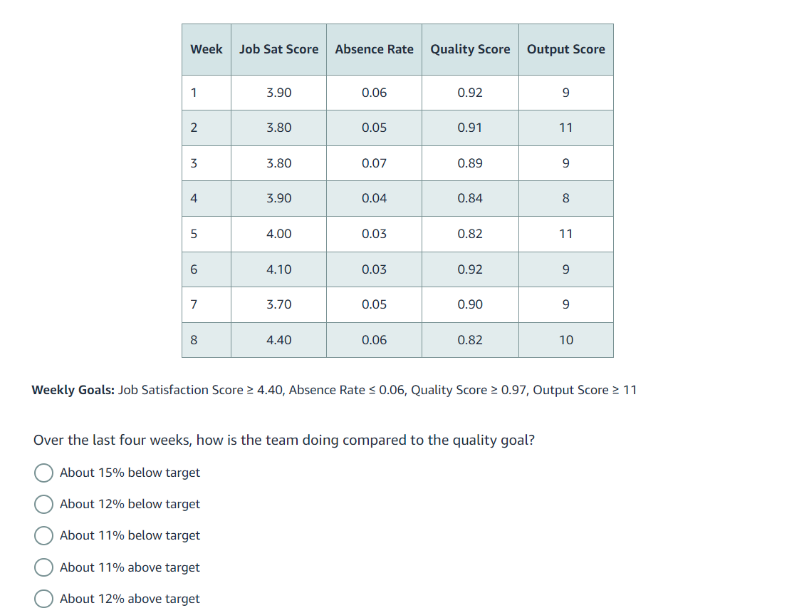 Week Job Sat Score
1
O O
2
3
4
5
6
7
3.90
3.80
3.80
3.90
4.00
4.10
3.70
4.40
Absence Rate Quality Score
0.06
0.05
0.07
0.04
0.03
0.03
0.05
0.06
0.92
0.91
0.89
0.84
0.82
0.92
0.90
0.82
Output Score
Over the last four weeks, how is the team doing compared to the quality goal?
About 15% below target
About 12% below target
About 11% below target
About 11% above target
About 12% above target
9
11
9
8
11
9
9
Weekly Goals: Job Satisfaction Score ≥ 4.40, Absence Rate ≤ 0.06, Quality Score ≥ 0.97, Output Score ≥ 11
10