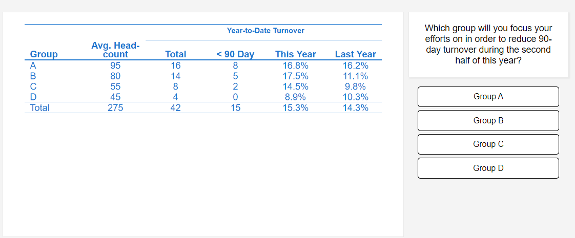 Group
A
B
с
D
Total
Avg. Head-
count
95
T
80
55
45
275
Total
16
14
8
4
42
Year-to-Date Turnover
< 90 Day
8
5
2
0
15
This Year
16.8%
17.5%
14.5%
8.9%
15.3%
Last Year
16.2%
11.1%
9.8%
10.3%
14.3%
Which group will you focus your
efforts on in order to reduce 90-
day turnover during the second
half of this year?
Group A
Group B
Group C
Group D