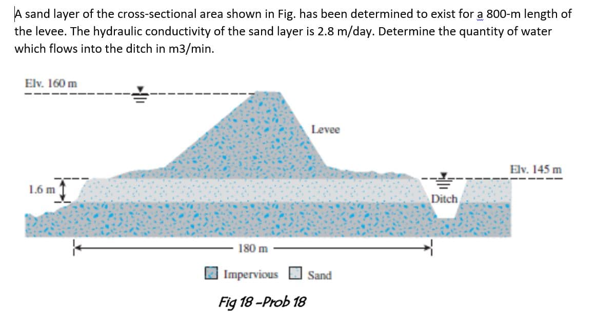 A sand layer of the cross-sectional area shown in Fig. has been determined to exist for a 800-m length of
the levee. The hydraulic conductivity of the sand layer is 2.8 m/day. Determine the quantity of water
which flows into the ditch in m3/min.
Elv. 160 m
Levee
Elv. 145 m
1.6 m
Ditch
180 m
Impervious
Sand
Fig 18 -Prob 18
