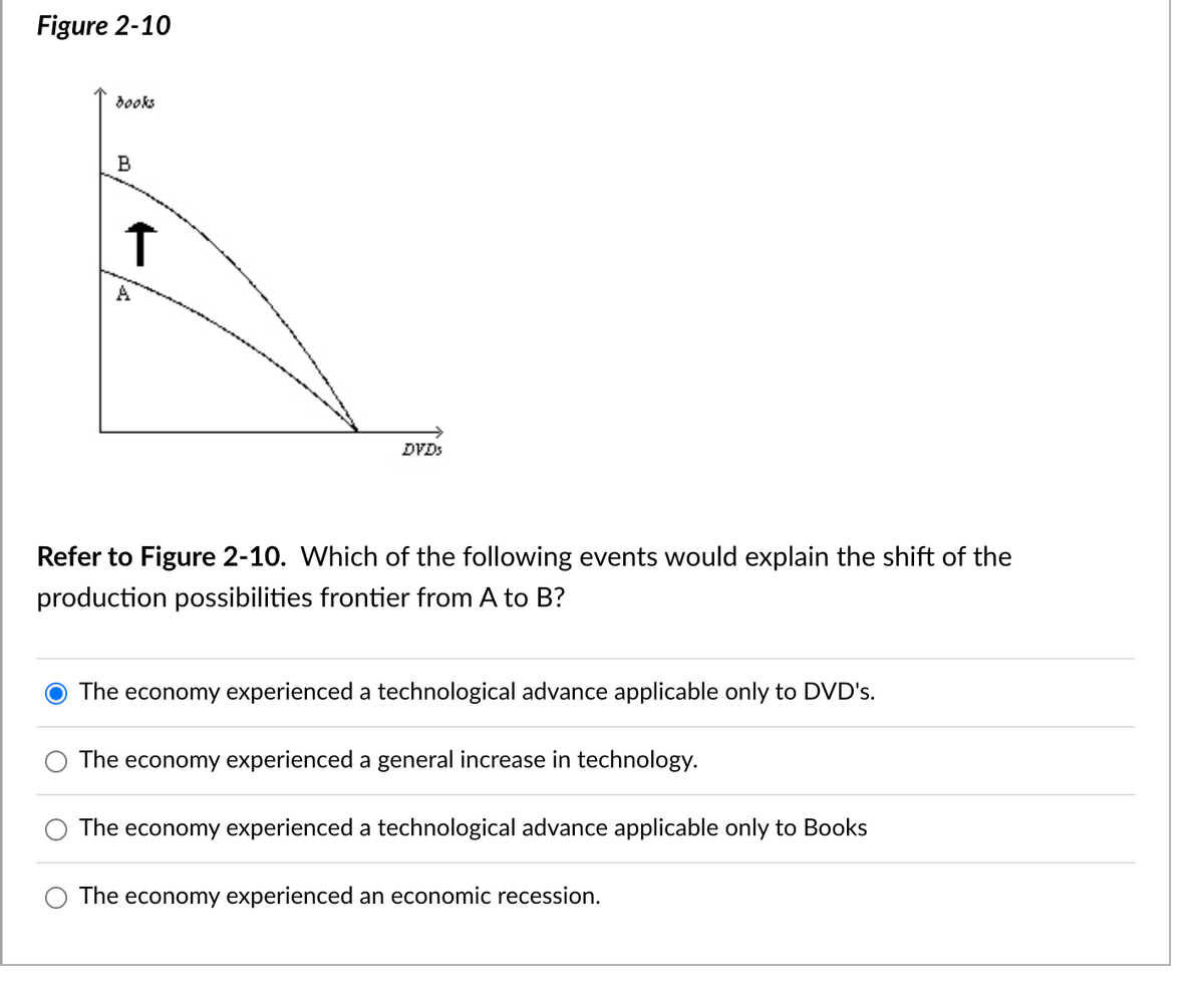 Figure 2-10
books
B
↑
DVDs
Refer to Figure 2-10. Which of the following events would explain the shift of the
production possibilities frontier from A to B?
The economy experienced a technological advance applicable only to DVD's.
The economy experienced a general increase in technology.
The economy experienced a technological advance applicable only to Books
The economy experienced an economic recession.