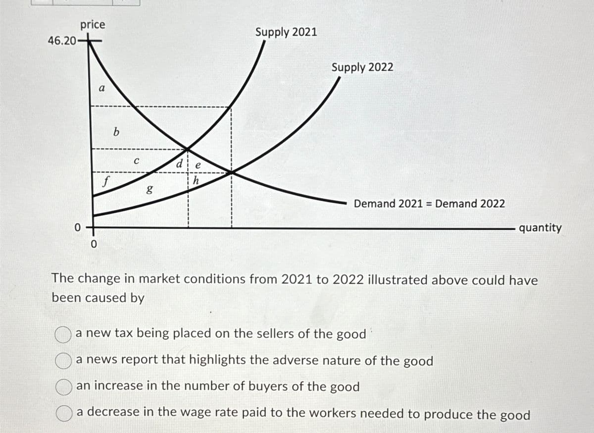 46.20-
price
0
a
f
b
C
g
die
ih
Supply 2021
Supply 2022
Demand 2021 = Demand 2022
quantity
The change in market conditions from 2021 to 2022 illustrated above could have
been caused by
a new tax being placed on the sellers of the good
a news report that highlights the adverse nature of the good
an increase in the number of buyers of the good
a decrease in the wage rate paid to the workers needed to produce the good