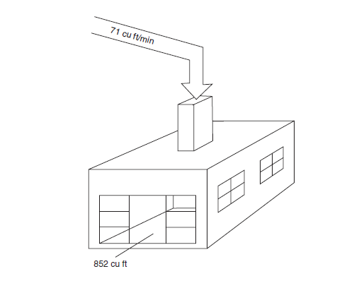 71 cu ft/min
852 cu ft
