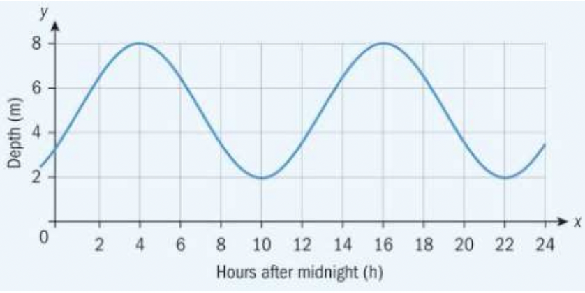 8.
6.
2
4.
6.
8.
10 12
14
16 18 20
22 24
Hours after midnight (h)
(w) yndəg
