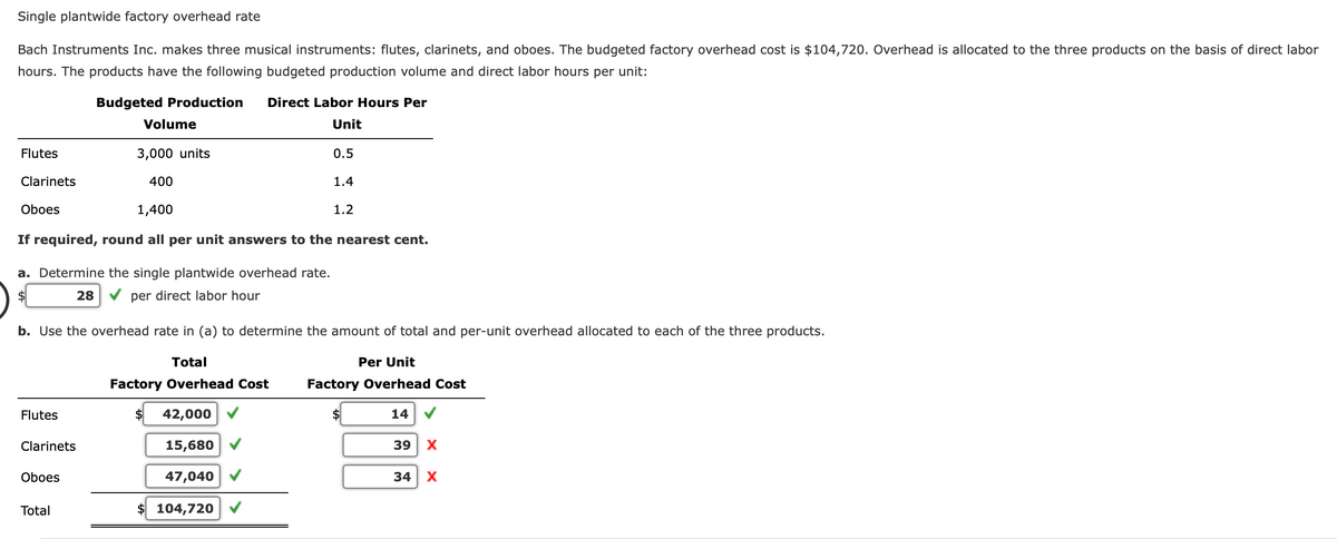 Single plantwide factory overhead rate
Bach Instruments Inc. makes three musical instruments: flutes, clarinets, and oboes. The budgeted factory overhead cost is $104,720. Overhead is allocated to the three products on the basis of direct labor
hours. The products have the following budgeted production volume and direct labor hours per unit:
Budgeted Production
Direct Labor Hours Per
Volume
Unit
Flutes
3,000 units
0.5
Clarinets
400
1.4
Oboes
1,400
1.2
If required, round all per unit answers to the nearest cent.
a. Determine the single plantwide overhead rate.
2$
28
per direct labor hour
b. Use the overhead rate in (a) to determine the amount of total and per-unit overhead allocated to each of the three products.
Total
Per Unit
Factory Overhead Cost
Factory Overhead Cost
Flutes
$
42,000
$4
14
Clarinets
15,680 V
39
Oboes
47,040 V
34
Total
$ 104,720
