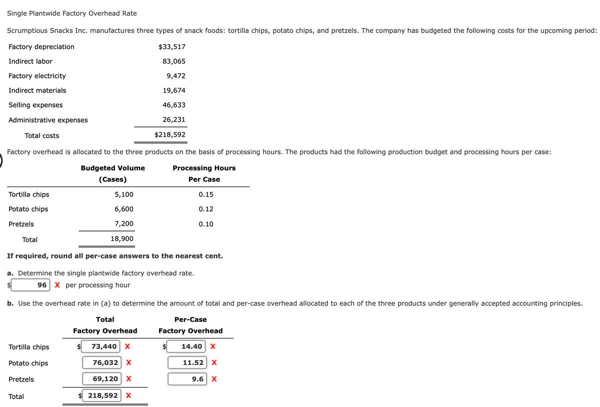 Single Plantwide Factory Overhead Rate
Scrumptious Snacks Inc. manufactures three types of snack foods: tortilla chips, potato chips, and pretzels. The company has budgeted the following costs for the upcoming period:
Factory depreciation
$33,517
Indirect labor
83,065
Factory electricity
9,472
Indirect materials
19,674
Selling expenses
46,633
Administrative expenses
26,231
Total costs
$218,592
Factory overhead is allocated to the three products on the basis of processing hours. The products had the following production budget and processing hours per case:
Budgeted Volume
Processing Hours
(Cases)
Per Case
Tortilla chips
5,100
0.15
Potato chips
6,600
0.12
Pretzels
7,200
0.10
Total
18,900
If required, round all per-case answers to the nearest cent.
a. Determine the single plantwide factory overhead rate.
96 X per processing hour
b. Use the overhead rate in (a) to determine the amount of total and per-case overhead allocated to each of the three products under generally accepted accounting principles.
Total
Per-Case
Factory Overhead
Factory Overhead
Tortilla chips
73,440| Х
14.40
Potato chips
76,032 X
11.52
Pretzels
69,120 X
9.6 X
Total
$ 218,592 x
