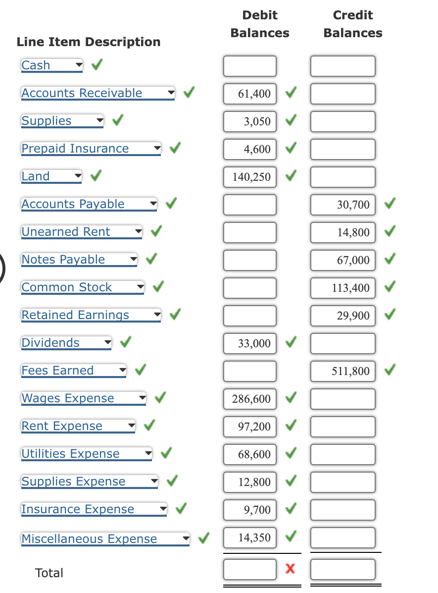 Line Item Description
Cash
Accounts Receivable
Supplies
Prepaid Insurance
Land
Accounts Payable
Unearned Rent
Notes Payable
Common Stock
Retained Earnings
Dividends
Fees Earned
Wages Expense
Rent Expense
Utilities Expense
Supplies Expense
Insurance Expense
Miscellaneous Expense
Total
Debit
Balances
61,400
3,050
4,600
140,250
33,000
286,600
97,200
68,600
12,800
9,700
14,350
Credit
Balances
30,700
14,800
67,000
113,400
29,900
511,800