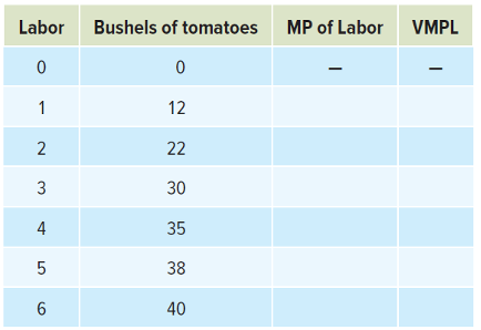 Labor Bushels of tomatoes MP of Labor VMPL
0
0
1
2
3
4
LO
5
6
12
22
30
35
38
40