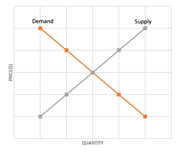 PRICE($)
Demand
QUANTITY
Supply