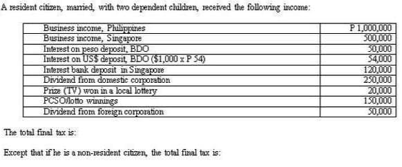 A resident citizen, maried, with two dependent children, received the following income:
Business income, Philigpines
Business income, Singapore
Interest on peso deposit, BDO
Interest on US$ deposit, BDO ($1,000 x P 54)
Interest bank deposit in Singapore
Dividend from domestic corporation
Prize (TV) won in a local lottery
PCSOlotto winnings
Dividend from foreign corporation
P1,000,000
500,000
50,000
34,000
120,000
250,000
20,000
150,000
50,000
The total final tax is:
Except that if he is a non-resident citizen, the total final tax is:
