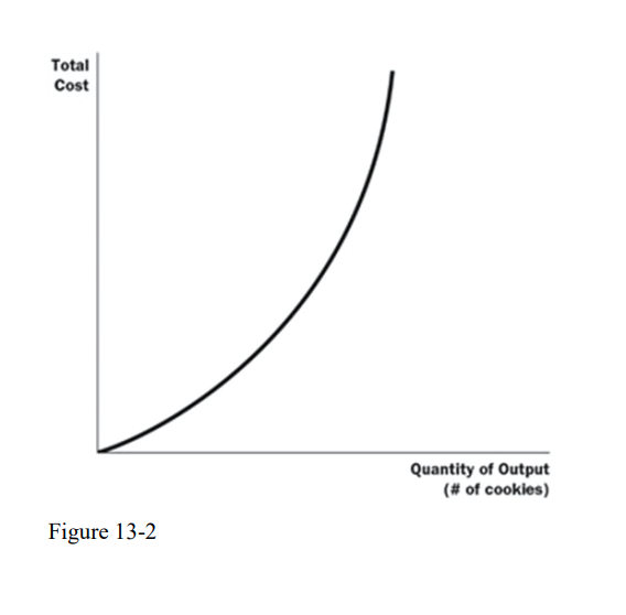 Total
Cost
Quantity of Output
(# of cookies)
Figure 13-2
