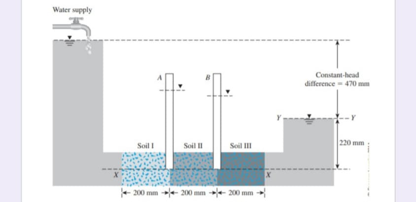 Water supply
Constant-head
difference = 470 mm
Y----
- Y
Soil I
220 mm
Soil II
Soil III
200 mm
200 mm
200 m
m
