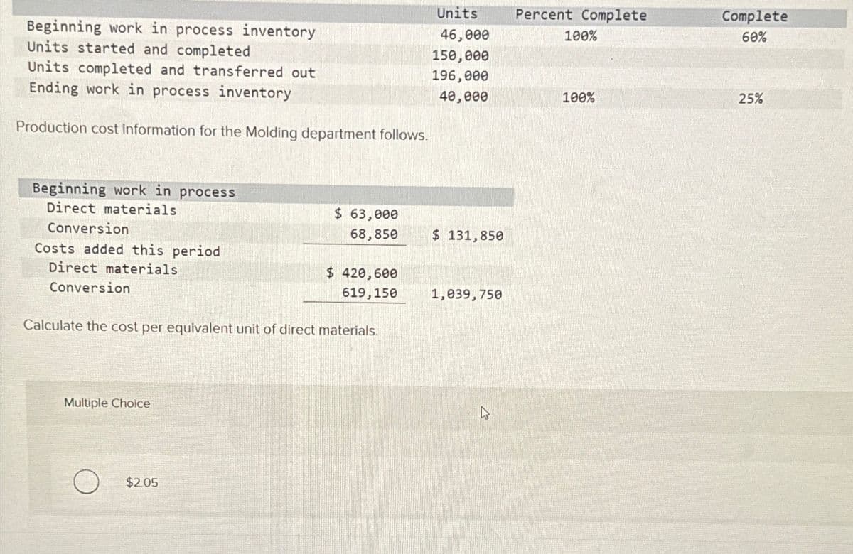 Beginning work in process inventory
Units started and completed
Units completed and transferred out
Ending work in process inventory
Production cost information for the Molding department follows.
Beginning work in process
Direct materials
Conversion
Costs added this period
Direct materials
Conversion
Multiple Choice
$ 63,000
68,850
Calculate the cost per equivalent unit of direct materials.
$2.05
$ 420,600
619,150
Units
46,000
150,000
196,000
40,000
$ 131,850
1,039,750
4
Percent Complete
100%
100%
Complete
60%
25%