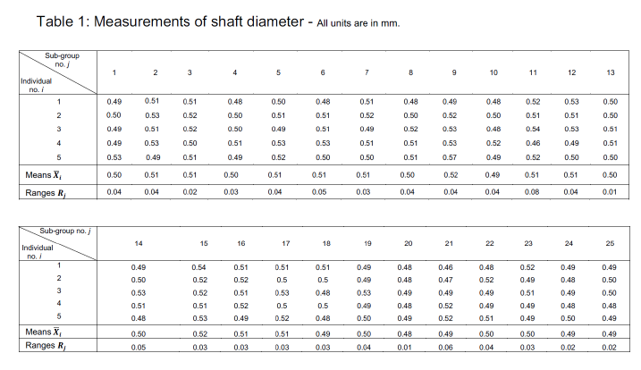 Table 1: Measurements of shaft diameter - All units are in mm.
Sub-group
no. j
2
3
4
6
7
10
11
12
13
Individual
no. i
0.49
0.51
0.51
0.48
0.50
0.48
0.51
0.48
0.49
0.48
0.52
0.53
0.50
2
0.50
0.53
0.52
0.50
0.51
0.51
0.52
0.50
0.52
0.50
0.51
0.51
0.50
3
0.49
0.51
0.52
0.50
0.49
0.51
0.49
0.52
0.53
0.48
0.54
0.53
0.51
4
0.49
0.53
0.50
0.51
0.53
0.53
0.51
0.51
0.53
0.52
0.46
0.49
0.51
5
0.53
0.49
0.51
0.49
0.52
0.50
0.50
0.51
0.57
0.49
0.52
0.50
0.50
Means X,
0.50
0.51
0.51
0.50
0.51
0.51
0.51
0.50
0.52
0.49
0.51
0.51
0.50
Ranges R,
0.04
0.04
0.02
0.03
0.04
0.05
0.03
0.04
0.04
0.04
0.08
0.04
0.01
Sub-group no./
14
15
16
17
18
19
20
21
22
23
24
25
Individual
по.
1
0.49
0.54
0.51
0.51
0.51
0.49
0.48
0.46
0.48
0.52
0.49
0.49
0.50
0.52
0.52
0.5
0.5
0.49
0.48
0.47
0.52
0.49
0.48
0.50
3
0.53
0.52
0.51
0.53
0.48
0.53
0.49
0.49
0.49
0.51
0.49
0.50
4
0.51
0.51
0.52
0.5
0.5
0.49
0.48
0.52
0.49
0.49
0.48
0.48
0.48
0.53
0.49
0.52
0.48
0.50
0.49
0.52
0.51
0.49
0.50
0.49
Means X,
Ranges R,
0.50
0.52
0.51
0.51
0.49
0.50
0.48
0.49
0.50
0.50
0.49
0.49
0.05
0.03
0.03
0.03
0.03
0.04
0.01
0.06
0.04
0.03
0.02
0.02
