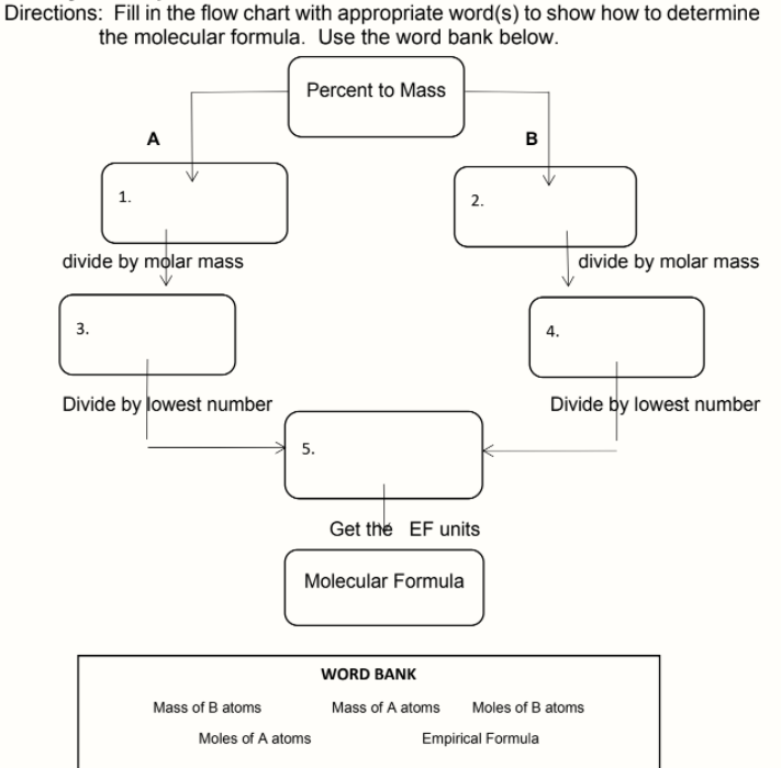 Directions: Fill in the flow chart with appropriate word(s) to show how to determine
the molecular formula. Use the word bank below.
Percent to Mass
A
B
1.
2.
divide by molar mass
divide by molar mass
3.
4.
Divide by lowest number
Divide by lowest number
5.
Get the EF units
Molecular Formula
WORD BANK
Mass of B atoms
Mass of A atoms
Moles of B atoms
Moles of A atoms
Empirical Formula
