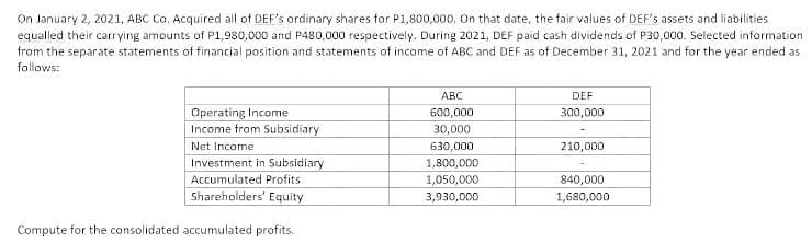 On January 2, 2021, ABC Co. Acquired all of DEF's ordinary shares for P1,800,000. On that date, the fair values of DEF's assets and liabilities
equalled their carrying amounts of P1,980,000 and P480,000 respectively. During 2021, DEF paid cash dividends of P30,000. Selected information
from the separate statements of financial position and statements of income of ABC and DEF as of December 31, 2021 and for the year ended as
follows:
ABC
DEF
Operating Income
Income from Subsidiary
600,000
300,000
30,000
Net Income
630,000
210,000
Investment in Subsidiary
Accumulated Profits
1,800,000
1,050,000
840,000
Shareholders' Equity
3,930,000
1,680,000
Compute for the consolidated accumulated profits.
