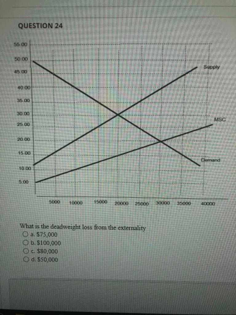 QUESTION 24
55.00
50.00
45.00
40.00
35.00
30.00
25.00
20.00
15.00
10.00
5.00
What is the deadweight loss from the externality
a. $75,000
b. $100,000
Supply
c. $80,000
Ⓒd. $50,000
MSC
M
5000 10000 15000 20000 25000 30000 35000 40000
Demand