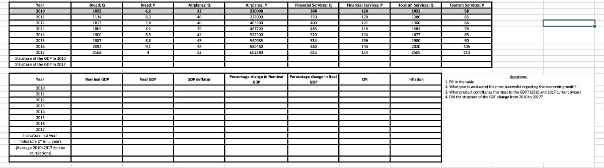 Year
2010
2011
2012
2013
2014
2015
2016
2017
Structure of the GDP in 2010
Structure of the GDP in 2017
Year
2010
2011
2012
2013
2014
2015
2016
2017
Indicators in 5 year
Indicators 2* in... years
(Average 2010-2017 for the
calculations)
Bread: Q
1025
1134
1813
1809
1900
1987
2092
2168
Nominal GDP
Bread: P
6,2
6,3
7,8
8,2
8,5
8,8
9,1
A
9
Real GDP
Airplanes: Q
32
40
40
39
42
45
48
52
GDP deflator
Airplanes: P
230000
238000
405600
487700
522300
540085
580480
602380
Percentage change in Nominal
GDP
Financial Services: Q
368
370
400
485
520
534
580
615
Percentage change in Real
GDP
Financial Services: P
120
120
121
118
134
136
145
154
CPI
Tourism Services: Q
1021
1280
1300
1582
1677
1980
2020
2505
Inflation
Tourism Services: I
58
65
66
78
85
90
105
110
Questions.
1. Fill in the table
2. What year/s was(were) the most successful regarding the economic growth?
3. What product contributes the most to the GDP? (2010 and 2017 current prices)
4. Did the structure of the GDP change from 2010 to 2017?