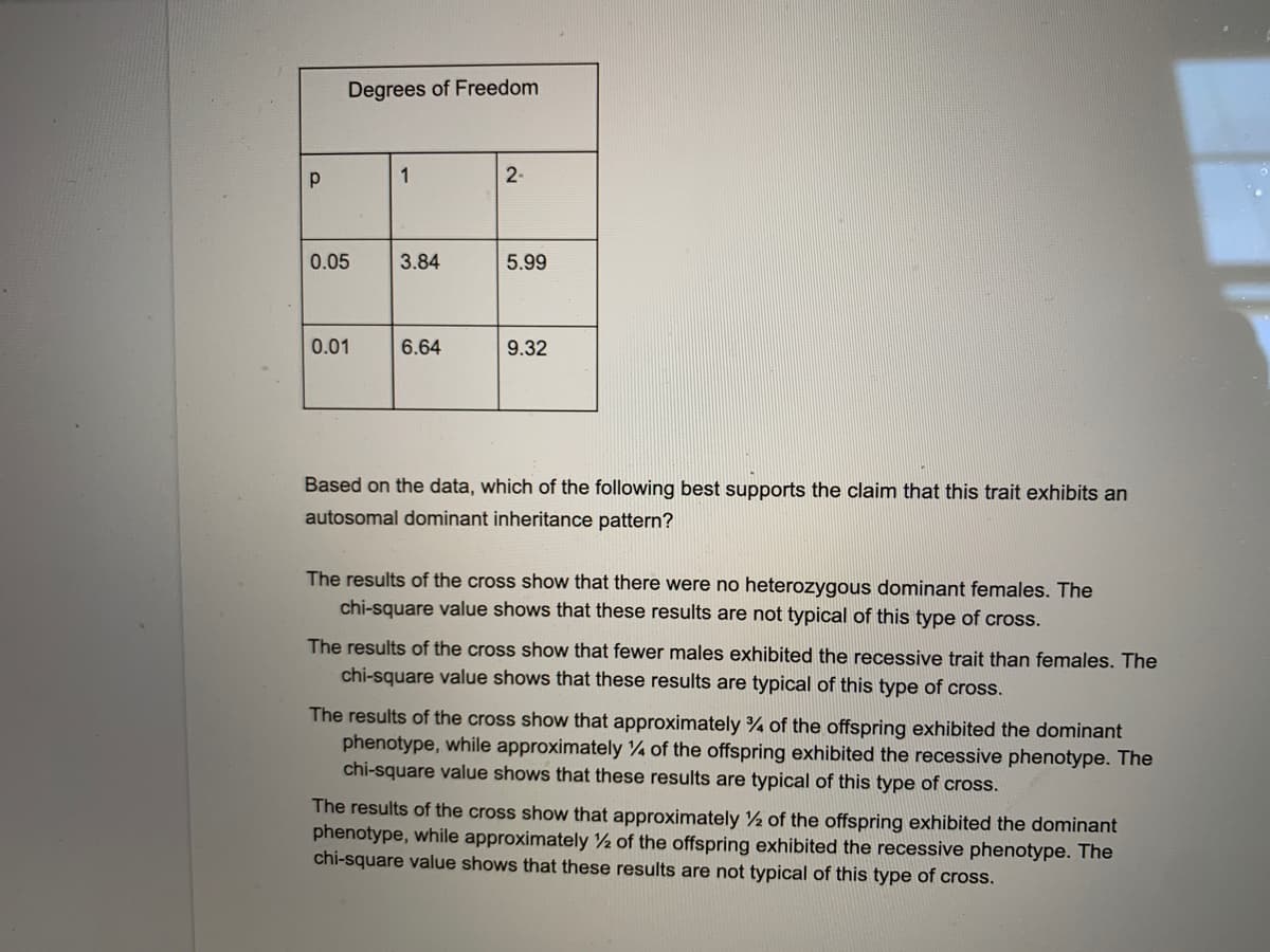 Degrees of Freedom
1
2-
0.05
3.84
5.99
0.01
6.64
9.32
Based on the data, which of the following best supports the claim that this trait exhibits an
autosomal dominant inheritance pattern?
The results of the cross show that there were no heterozygous dominant females. The
chi-square value shows that these results are not typical of this type of cross.
The results of the cross show that fewer males exhibited the recessive trait than females. The
chi-square value shows that these results are typical of this type of cross.
The results of the cross show that approximately % of the offspring exhibited the dominant
phenotype, while approximately 4 of the offspring exhibited the recessive phenotype. The
chi-square value shows that these results are typical of this type of cross.
The results of the cross show that approximately 2 of the offspring exhibited the dominant
phenotype, while approximately ½ of the offspring exhibited the recessive phenotype. The
chi-square value shows that these results are not typical of this type of cross.
