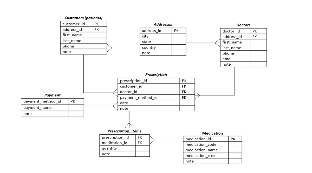 Customers (patients)
customer id
PK
Addresses
Doctors
address id
FK
address_id
PK
doctor id
PK
first_name
city
address_id
FK
last name
state
first _name
phone
country
last_name
note
note
phone
email
note
Prescription
prescription_id
PK
customer_id
EK
doctor_id
FK
Рayment
payment_method_id
FK
peyment_method_id
PK
date
payment_name
note
note
Prescription_items
Medication
prescription_id
medication_id
FK
medication_id
PK
FK
medication code
quantity
medication_name
note
medication_cost
note
