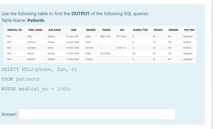 Use the following table to find the OUTPUT of the following SQL queries:
Table Name: Patients
MEDICAL NO
FIRST NAME
SUR NAME
BLOOD TYPE
PCR TEST
DOB
GENDER
PHONE
FAX
WEIGHT
SMOKER
1001
Said
Alalawi
12-Jun-2001
Male
98877445
22114454
A
68
NO
Negative
1002
Othman
Mualla
20-Apr-2000
Male
78
YES
Positive
1003
Sameera
Bader
19-Oct-2005
Female
25541122
52
NO
Positive
1004
Fahad
Alhinai
24-Feb-2004
Male
91122544
AB
66
YES
Negative
1005
shamsa
Alfahdi
15-Sep-2002
Female
35
NO
Negative
SELECT NVL2 (phone, fax, 0)
FROM patients
WHERE medical no
= 1005;
Answer:
