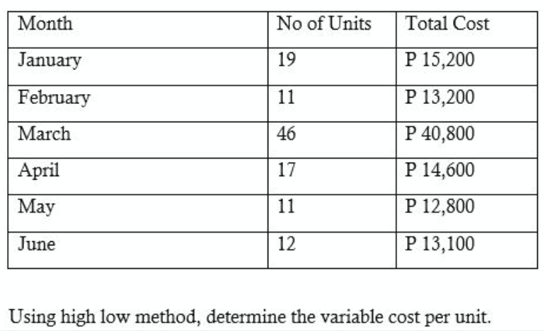 Month
No of Units
Total Cost
January
19
P 15,200
February
11
P 13,200
March
46
P 40,800
April
17
P 14,600
May
11
P 12,800
June
12
P 13,100
Using high low method, determine the variable cost per unit.