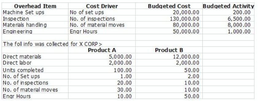 Overhead Item
Cost Driver
No of set ups
No. of inspections
No. of material moves
Engr Hours
Product A
Machine Set ups
Inspection
Materials handling
Engineering
The foll info was collected for X CORP>
Direct materials
Direct labor
Units completed
No. of Set ups
No. of inspections
No. of material moves
Engr Hours
5,000.00
2,000.00
100.00
1.00
20.00
30.00
10.00
Budgeted Cost
20,000.00
130,000.00
80,000.00
50,000.00
12,000.00
2,000.00
50.00
2.00
10.00
10.00
50.00
Product B
Budgeted Activity
200.00
6,500.00
8,000.00
1,000.00