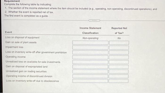 Requirement
Complete the following table by indicating:
1. The section of the income statement where the item should be included (e.g., operating, non-operating, discontinued operations), and
2. Whether the event is reported net of tax.
The first event is completed as a guide.
Event
Loss on disposal of equipment
Gain on sale of plant assets
Impairment loss
Loss on inventory write-off after government prohibition
Operating income
Unrealized loss on available-for-sale investments
Gain on disposal of expropriated land
Unrealized gain on trading securities
Operating income of discontinued division
Loss on inventory write-off due to obsolescence
Income Statement
Classification
Non-operating
Reported Net
of Tax?
No