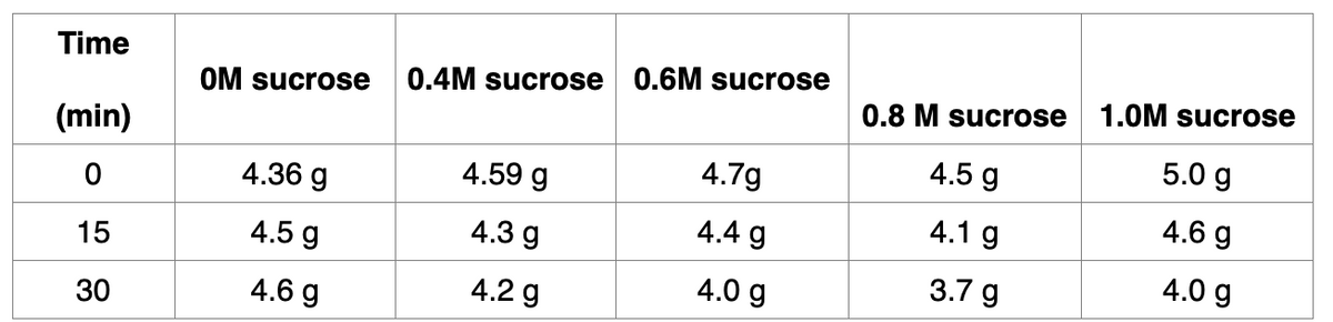 Time
0.6M sucrose
1.0M sucrose
0.4M sucrose
0.8 M sucrose
OM sucrose
(min)
4.5 g
5.0 g
4.7g
4.36 g
4.59 g
4.6 g
4.1 g
4.4 g
4.5 g
4.3 g
4.0 g
15
3.7 g
4.0 g
4.6 g
4.2 g
30
