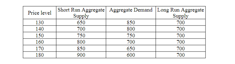 Price level
130
140
150
160
170
180
Short Run Aggregate Aggregate Demand Long Run Aggregate
Supply
650
700
750
800
850
900
850
800
750
700
650
600
Supply
700
700
700
700
700
700